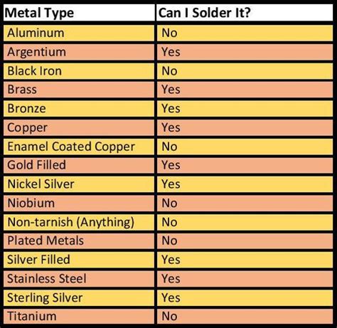 temperature to melt silver solder